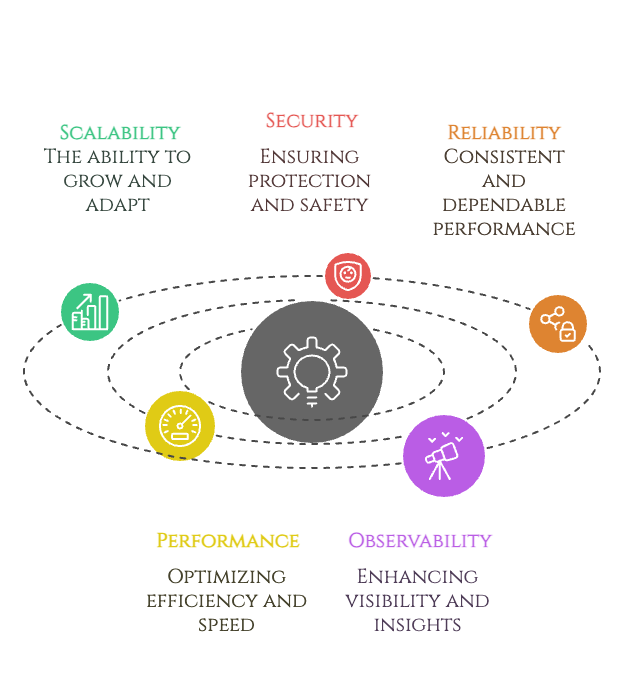 Pillars of modern software architecture